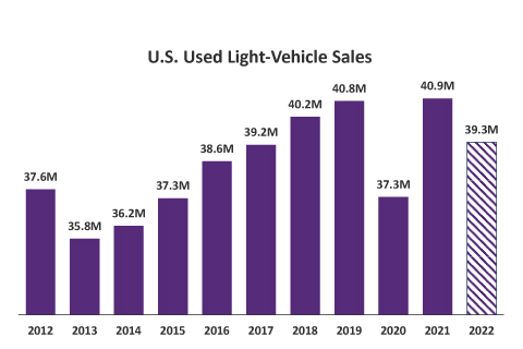 Light Vehicle Sales