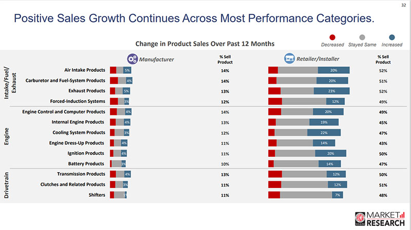 SEMA State of the Industry Data