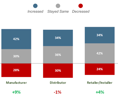 Company Sales Change