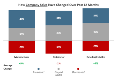 State of Market