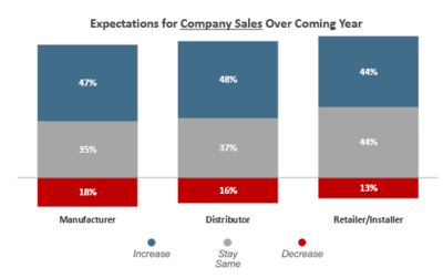 State of Market